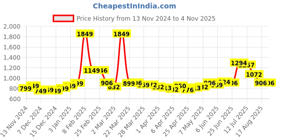 myntra.com StyleCast Women A-Line Maxi Skirt stylecast Price History Graph from 13 Nov 2024 to 2 Nov 2025