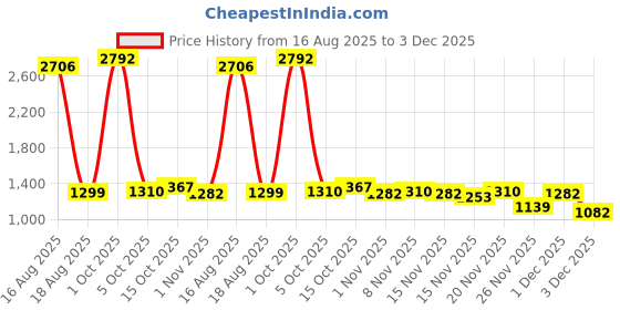 myntra.com StyleCast Women A-Line Maxi Skirts stylecast Price History Graph from 16 Aug 2025 to 3 Dec 2025
