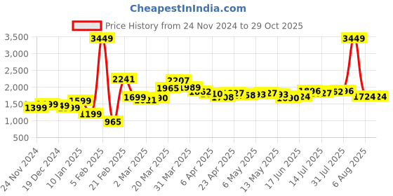 myntra.com StyleCast Women A-Line Square Neck Long Sleeves Mini Dress stylecast Price History Graph from 24 Nov 2024 to 29 Oct 2025