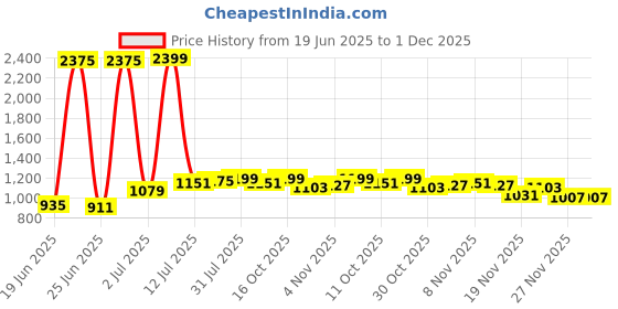 myntra.com StyleCast Women Abstract Print A-Line Dress stylecast Price History Graph from 19 Jun 2025 to 1 Dec 2025