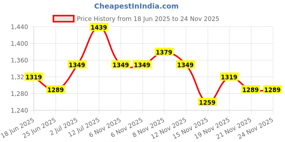 myntra.com StyleCast Women Abstract Print A-Line Maxi Dress stylecast Price History Graph from 18 Jun 2025 to 24 Nov 2025