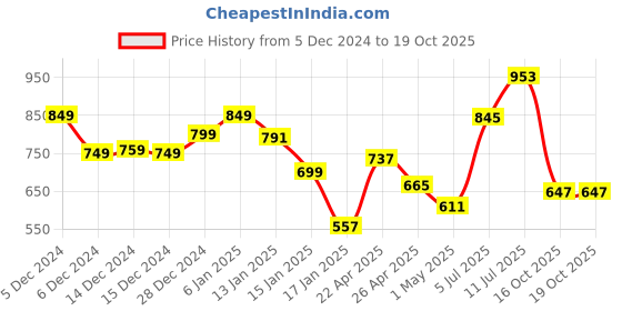myntra.com StyleCast Women Abstract Print Cold-Shoulder Top stylecast Price History Graph from 5 Dec 2024 to 16 Oct 2025