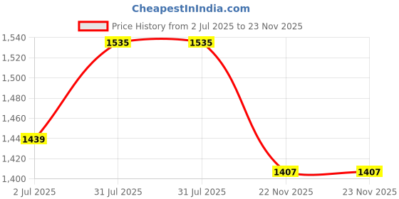 myntra.com StyleCast Women Abstract Print Shoulder Straps A-Line Maxi Dress stylecast Price History Graph from 2 Jul 2025 to 22 Nov 2025