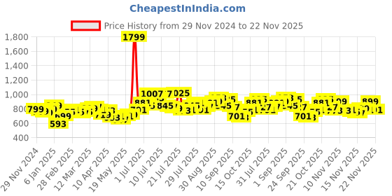 myntra.com StyleCast Women Abstract Printed Cold-Shoulder Top stylecast Price History Graph from 29 Nov 2024 to 22 Nov 2025