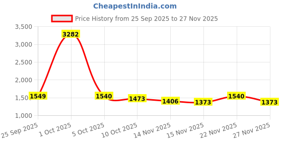 myntra.com StyleCast Women Abstract Printed Crop Sweater Vest stylecast Price History Graph from 25 Sep 2025 to 27 Nov 2025