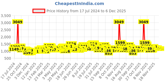 myntra.com StyleCast Women Abstract Printed Halter Neck A-Line Dress stylecast Price History Graph from 17 Jul 2024 to 5 Dec 2025