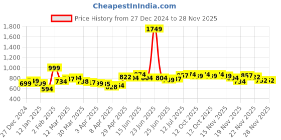myntra.com StyleCast Women Abstract Printed Regular Top stylecast Price History Graph from 27 Dec 2024 to 28 Nov 2025