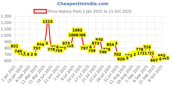 myntra.com StyleCast Women Abstract Printed Regular Top stylecast Price History Graph from 2 Jan 2025 to 8 Oct 2025