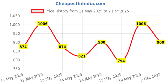 myntra.com StyleCast Women Abstract Printed Regular Top stylecast Price History Graph from 11 May 2025 to 2 Dec 2025