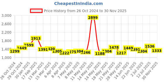 myntra.com StyleCast Women Abstract Printed Round Neck A-Line Dress stylecast Price History Graph from 26 Oct 2024 to 30 Nov 2025