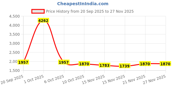 myntra.com StyleCast Women Abstract Printed Round Neck Full Sleeves Pullover stylecast Price History Graph from 20 Sep 2025 to 26 Nov 2025