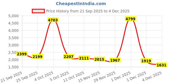 myntra.com StyleCast Women Abstract Printed Round Neck Full Sleeves Pullover Sweater stylecast Price History Graph from 21 Sep 2025 to 4 Dec 2025