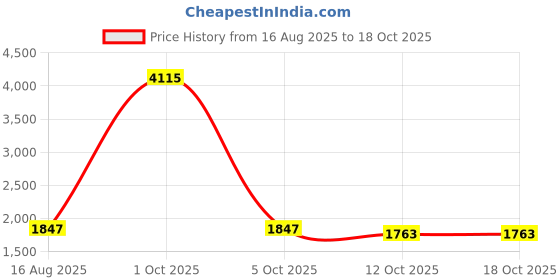 myntra.com StyleCast Women Abstract Printed Round Neck Pullover stylecast Price History Graph from 16 Aug 2025 to 18 Oct 2025