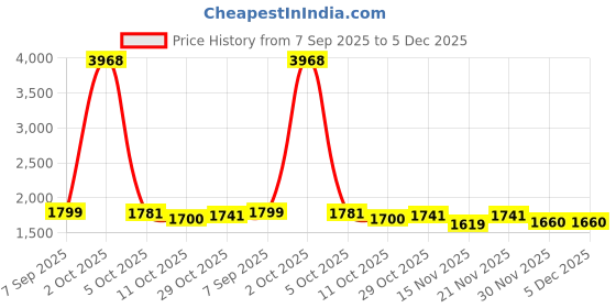 myntra.com StyleCast Women Abstract Printed Round Neck Pullover Sweater stylecast Price History Graph from 7 Sep 2025 to 5 Dec 2025