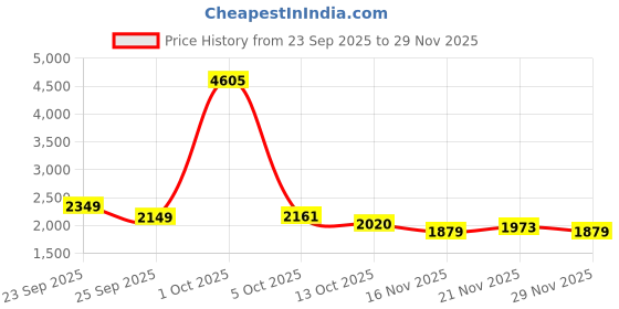 myntra.com StyleCast Women Abstract Printed Round Neck Pullover Sweater stylecast Price History Graph from 23 Sep 2025 to 29 Nov 2025