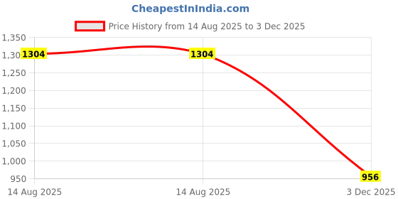 myntra.com StyleCast Women Abstract Printed Shoulder Straps Crop Top stylecast Price History Graph from 14 Aug 2025 to 3 Dec 2025