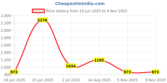 myntra.com StyleCast Women Abstract Printed Square Neck Top stylecast Price History Graph from 19 Jun 2025 to 7 Nov 2025
