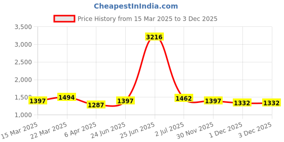 myntra.com StyleCast Women Abstract Printed Strapless Neck Sleeveless Bodycon Dress stylecast Price History Graph from 15 Mar 2025 to 1 Dec 2025