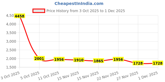 myntra.com StyleCast Women Abstract Printed Sweatshirt stylecast Price History Graph from 3 Oct 2025 to 30 Nov 2025