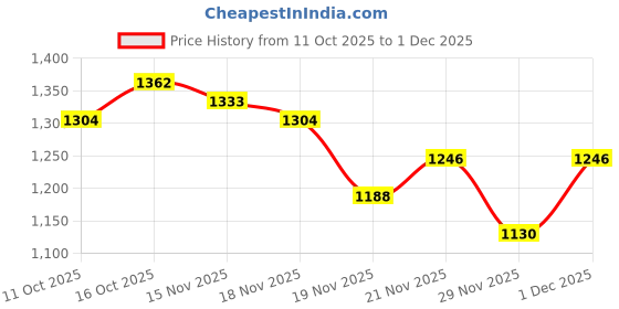 myntra.com StyleCast Women Abstract Printed V-Neck A-Line Dress stylecast Price History Graph from 11 Oct 2025 to 1 Dec 2025