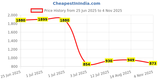 myntra.com StyleCast Women Abstract Printed V-Neck Top stylecast Price History Graph from 25 Jun 2025 to 4 Nov 2025