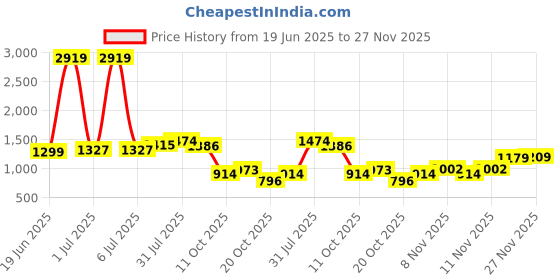 myntra.com StyleCast Women Abstract Printed Waist Tie-Up Sleeveless Jumpsuit stylecast Price History Graph from 19 Jun 2025 to 27 Nov 2025