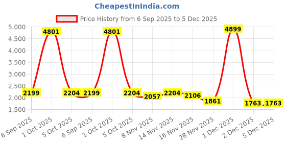 myntra.com StyleCast Women Abstract Self Design Long Sleeve Full-Zip Cotton Cardigan stylecast Price History Graph from 6 Sep 2025 to 5 Dec 2025