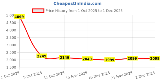 myntra.com StyleCast Women Abstract Self Design V-Neck Long Sleeves Cardigan With Toggle stylecast Price History Graph from 1 Oct 2025 to 30 Nov 2025