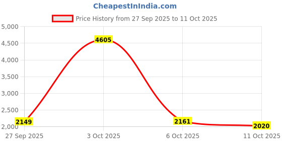 myntra.com StyleCast Women Abstract Solid Round Neck Pullover stylecast Price History Graph from 27 Sep 2025 to 11 Oct 2025