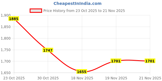 myntra.com StyleCast Women Abstract Structured Tasselled Handheld Bag with Pouch stylecast Price History Graph from 23 Oct 2025 to 19 Nov 2025