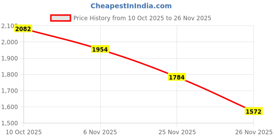 myntra.com StyleCast Women Abstract Textured Handheld Bag stylecast Price History Graph from 10 Oct 2025 to 25 Nov 2025