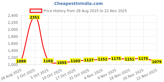 myntra.com StyleCast Women Alphanumeric Printed Strapless Bandeau Maxi Dress stylecast Price History Graph from 28 Aug 2025 to 22 Nov 2025