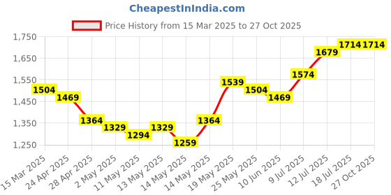 myntra.com StyleCast Women Animal Print Satin Fit & Flare Dress stylecast Price History Graph from 15 Mar 2025 to 27 Oct 2025