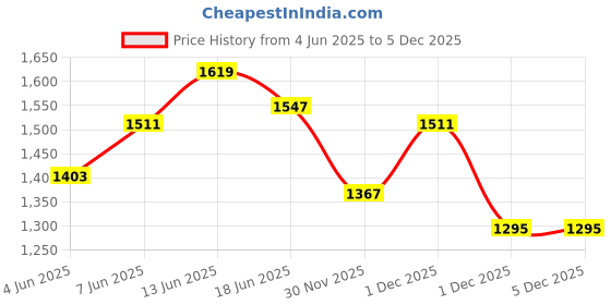 myntra.com StyleCast Women Animal Print Smocked Off-Shoulder Fit & Flare Mini Dress stylecast Price History Graph from 4 Jun 2025 to 5 Dec 2025
