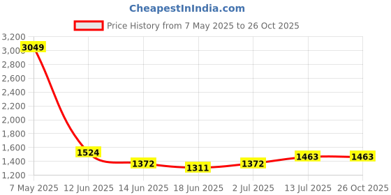 myntra.com StyleCast Women Animal Printed Maxi Dress stylecast Price History Graph from 7 May 2025 to 25 Oct 2025