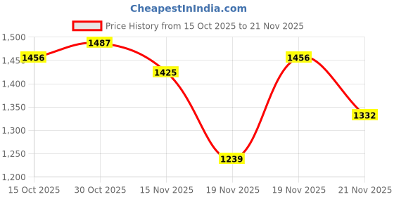 myntra.com StyleCast Women Animal Printed Oversized Structured Shoulder Bag stylecast Price History Graph from 15 Oct 2025 to 21 Nov 2025