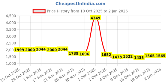 myntra.com StyleCast Women Animal Printed Pullover stylecast Price History Graph from 10 Oct 2025 to 2 Jan 2026