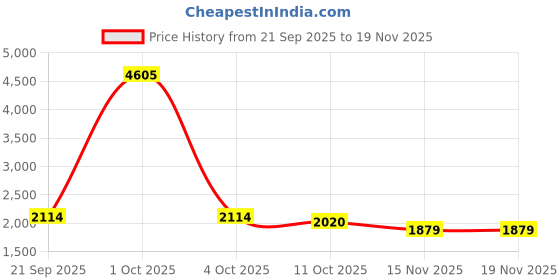 myntra.com StyleCast Women Animal Printed Round Neck Front-Open Sweaters stylecast Price History Graph from 21 Sep 2025 to 18 Nov 2025
