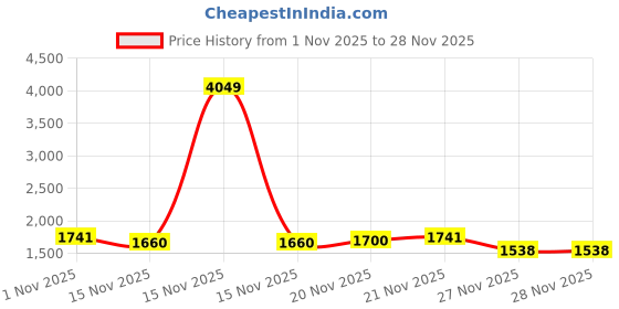 myntra.com StyleCast Women Animal Printed Structured Handheld Bag stylecast Price History Graph from 1 Nov 2025 to 28 Nov 2025