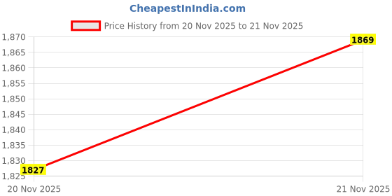 myntra.com StyleCast Women Animal Printed Structured Handheld Bag with Pouch stylecast Price History Graph from 20 Nov 2025 to 21 Nov 2025