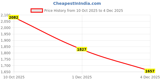 myntra.com StyleCast Women Animal Textured Handheld Bag stylecast Price History Graph from 10 Oct 2025 to 4 Dec 2025