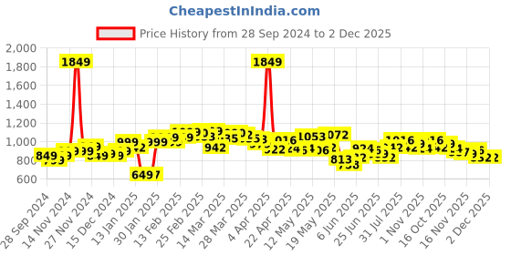 myntra.com StyleCast Women Ankle-Length Tights stylecast Price History Graph from 28 Sep 2024 to 2 Dec 2025