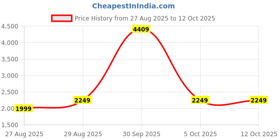 myntra.com StyleCast Women Argyle Pattern Mock Neck Sweater stylecast Price History Graph from 27 Aug 2025 to 12 Oct 2025