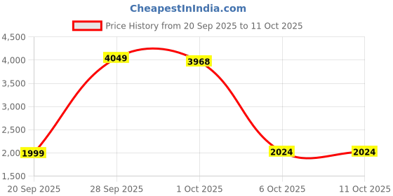 myntra.com StyleCast Women Argyle Printed High Neck Pullover stylecast Price History Graph from 20 Sep 2025 to 11 Oct 2025