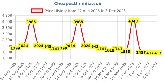 myntra.com StyleCast Women Argyle Printed Pullover stylecast Price History Graph from 27 Aug 2025 to 5 Dec 2025
