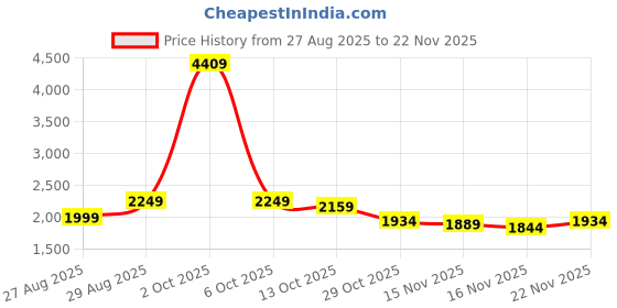 myntra.com StyleCast Women Argyle Self Design Pattern Cotton Mock Neck Sweater stylecast Price History Graph from 27 Aug 2025 to 22 Nov 2025