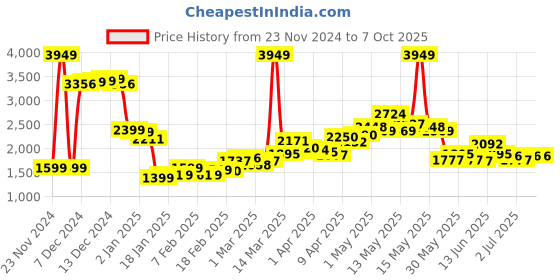 myntra.com StyleCast Women Asymmetric Closure Longline Open Front Jacket stylecast Price History Graph from 23 Nov 2024 to 6 Oct 2025