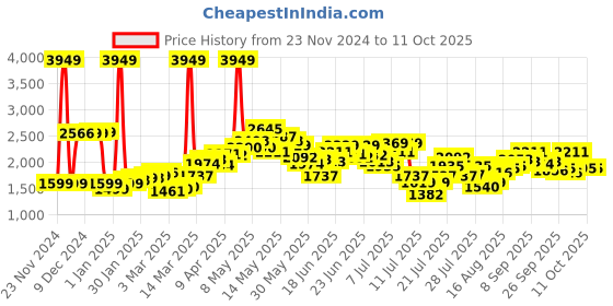 myntra.com StyleCast Women Asymmetric Closure Longline Open Front Jacket stylecast Price History Graph from 23 Nov 2024 to 11 Oct 2025