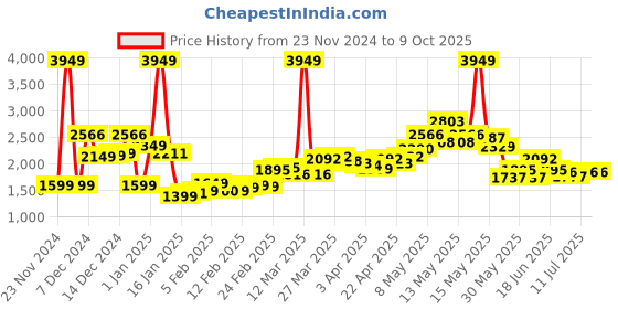 myntra.com StyleCast Women Asymmetric Closure Longline Open Front Jacket stylecast Price History Graph from 23 Nov 2024 to 9 Oct 2025