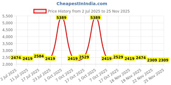 myntra.com StyleCast Women Backpack stylecast Price History Graph from 2 Jul 2025 to 24 Nov 2025